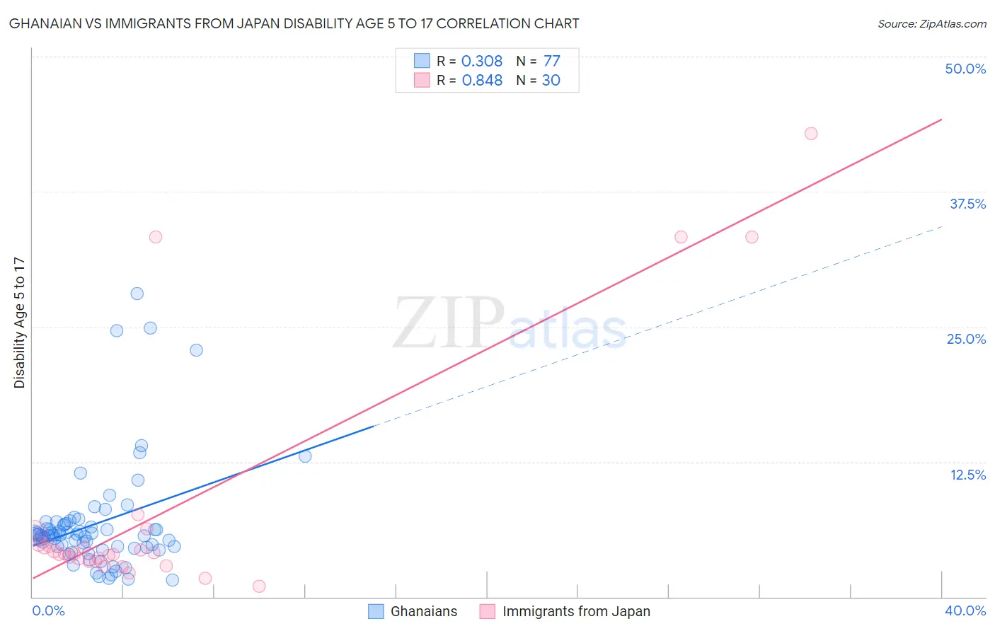 Ghanaian vs Immigrants from Japan Disability Age 5 to 17