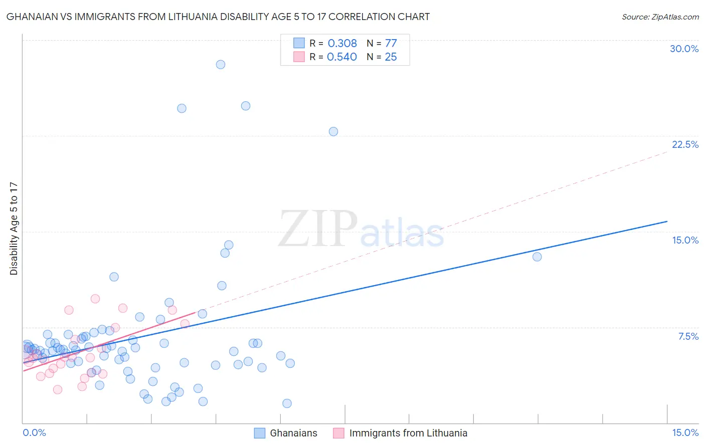 Ghanaian vs Immigrants from Lithuania Disability Age 5 to 17