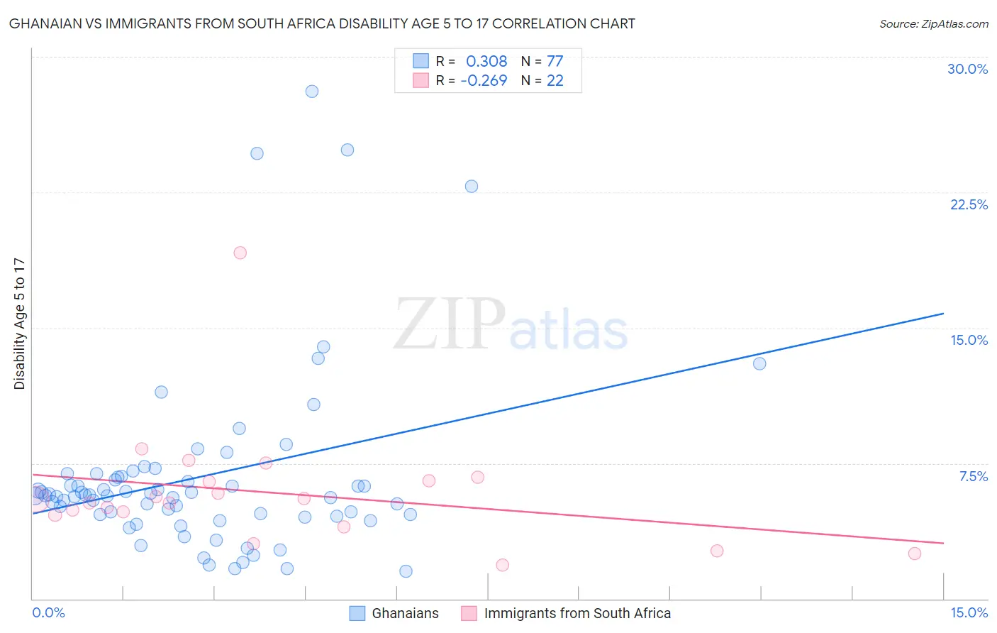 Ghanaian vs Immigrants from South Africa Disability Age 5 to 17