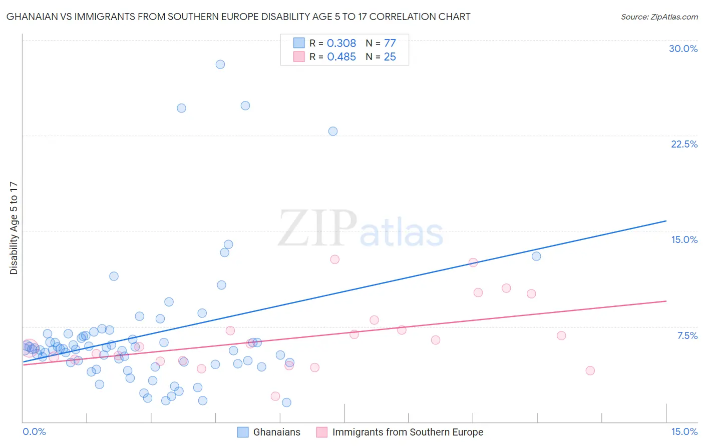 Ghanaian vs Immigrants from Southern Europe Disability Age 5 to 17