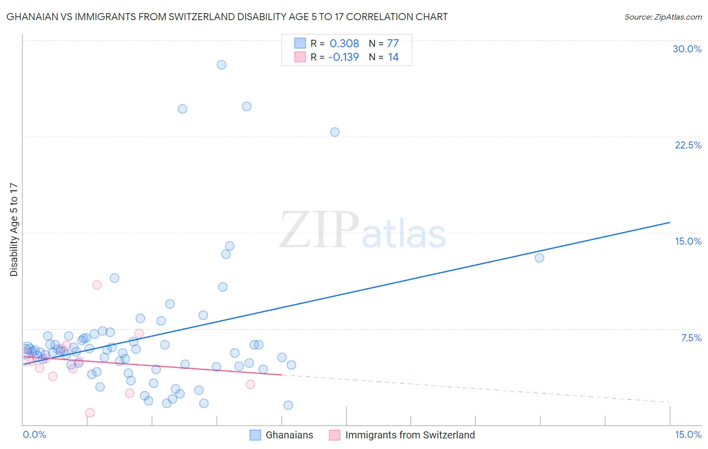 Ghanaian vs Immigrants from Switzerland Disability Age 5 to 17