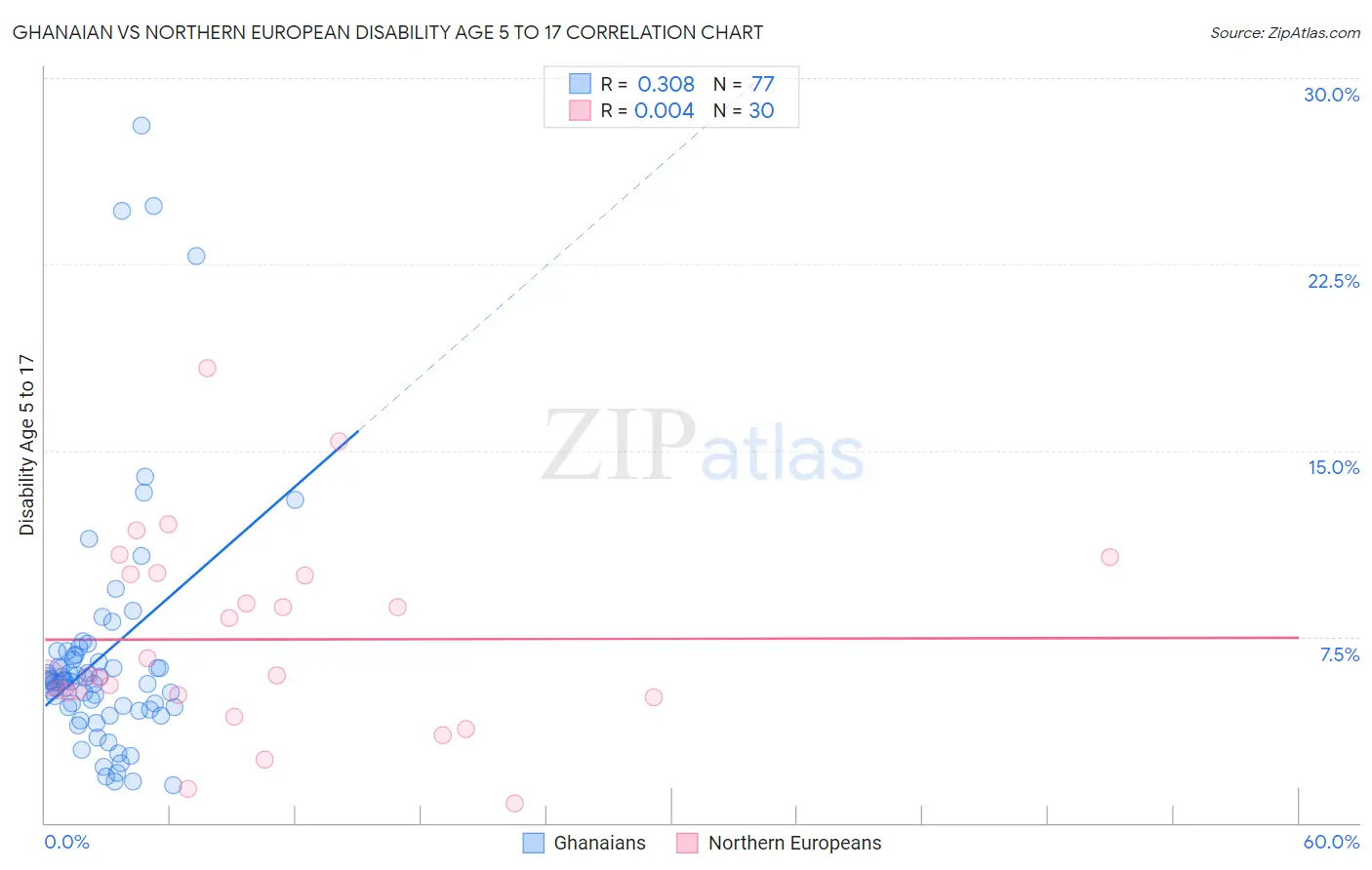 Ghanaian vs Northern European Disability Age 5 to 17