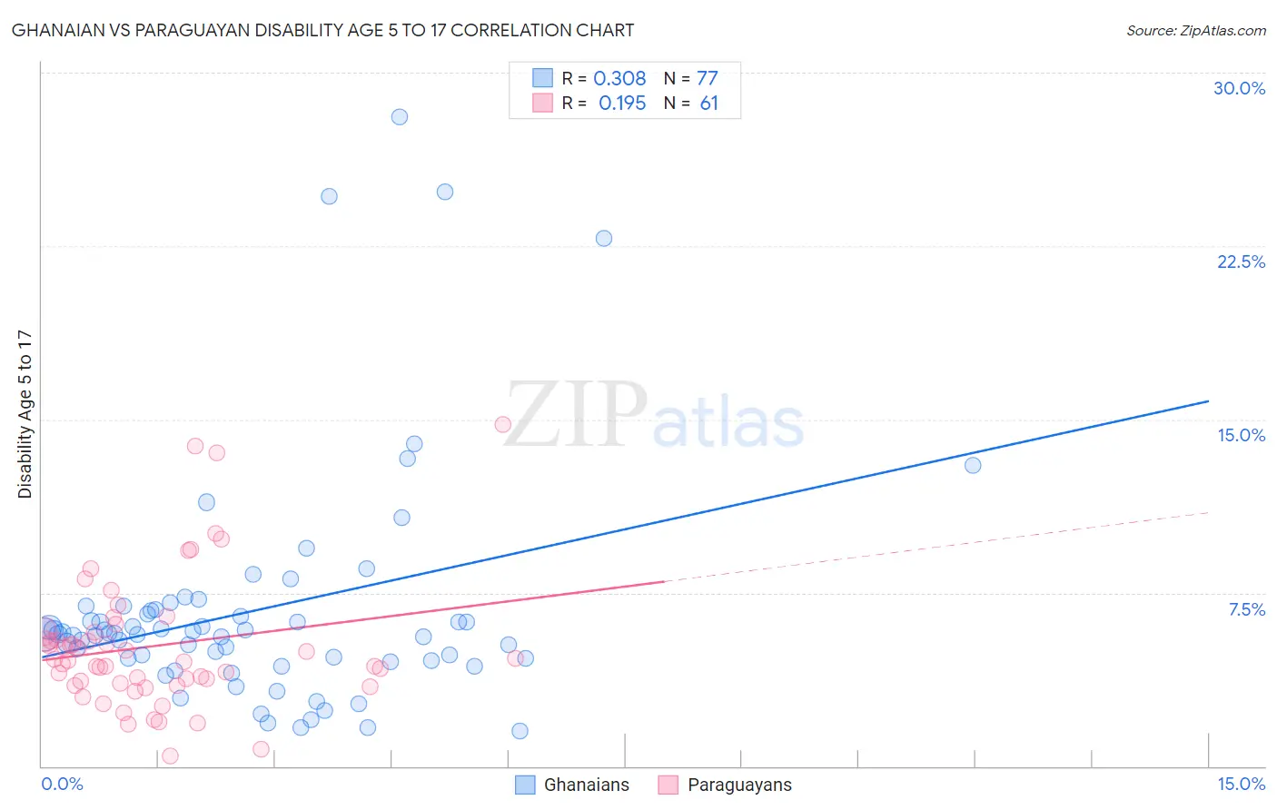 Ghanaian vs Paraguayan Disability Age 5 to 17