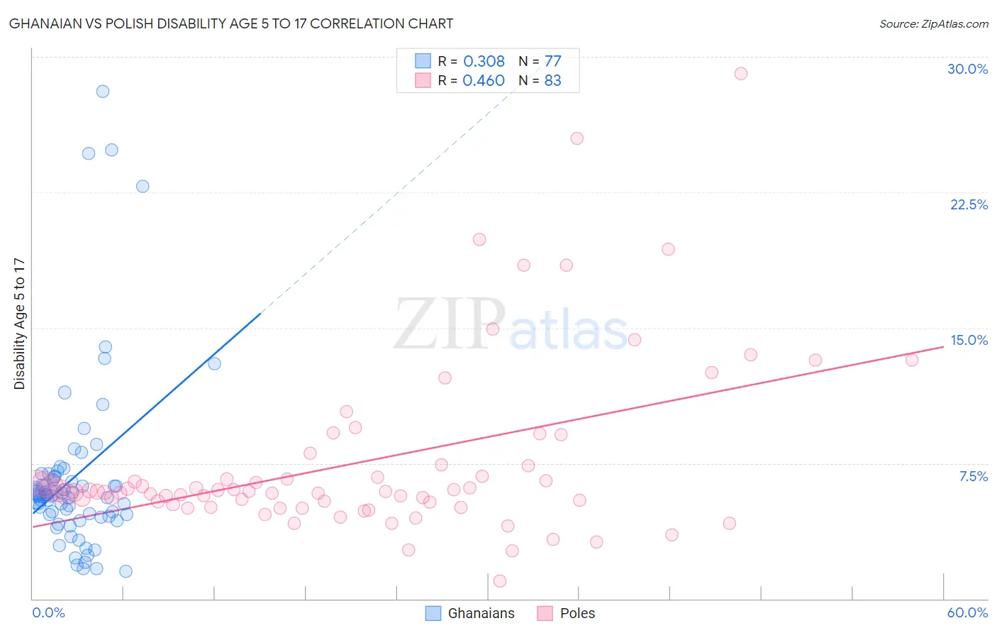 Ghanaian vs Polish Disability Age 5 to 17