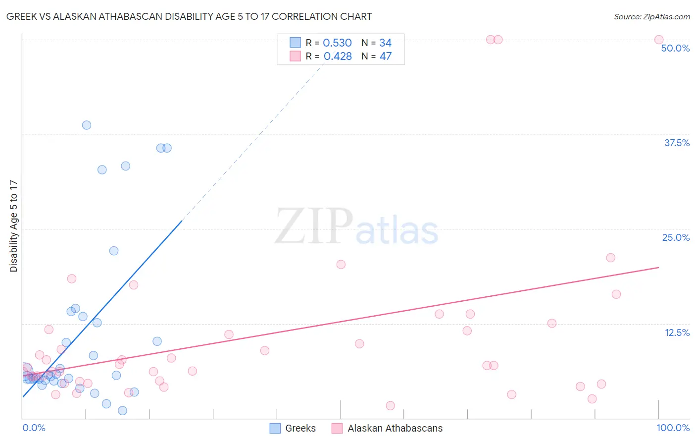 Greek vs Alaskan Athabascan Disability Age 5 to 17