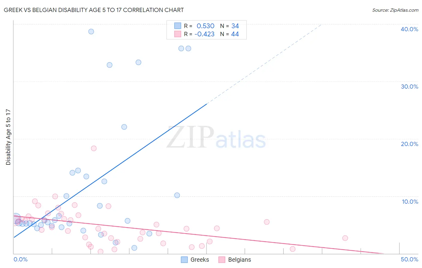 Greek vs Belgian Disability Age 5 to 17