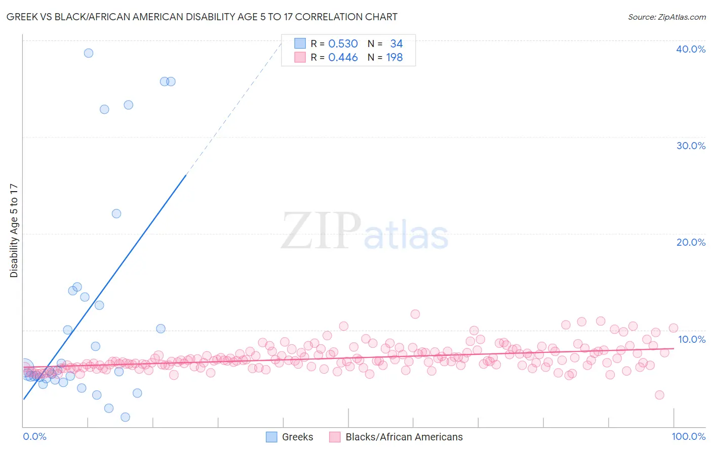 Greek vs Black/African American Disability Age 5 to 17