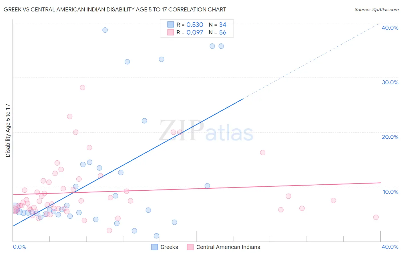 Greek vs Central American Indian Disability Age 5 to 17