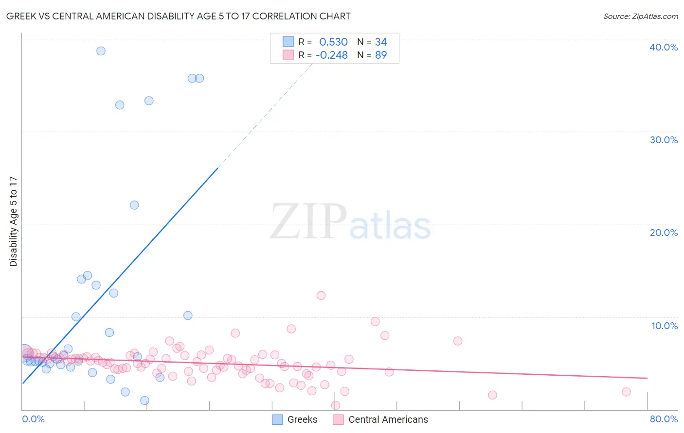Greek vs Central American Disability Age 5 to 17