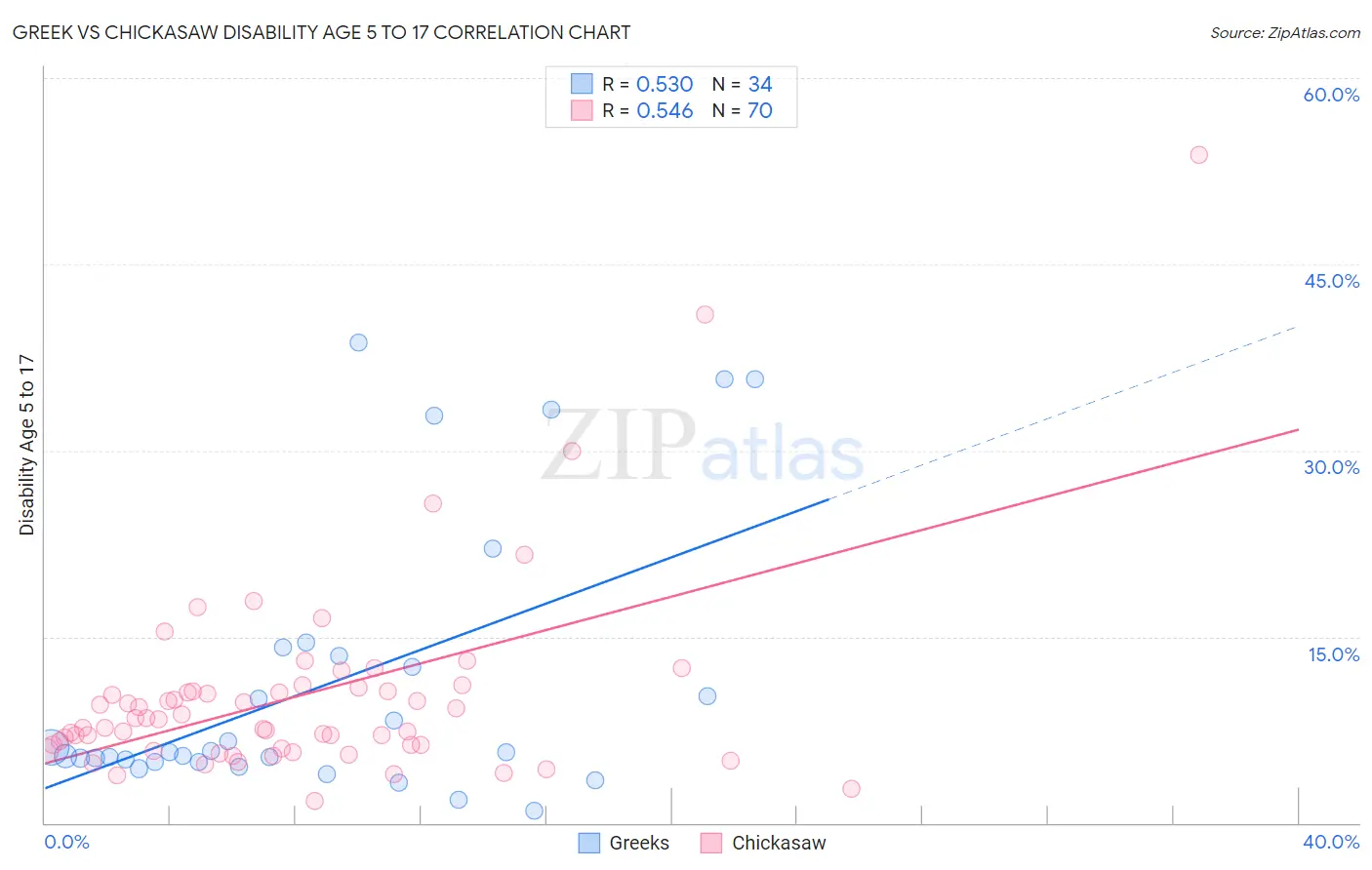 Greek vs Chickasaw Disability Age 5 to 17