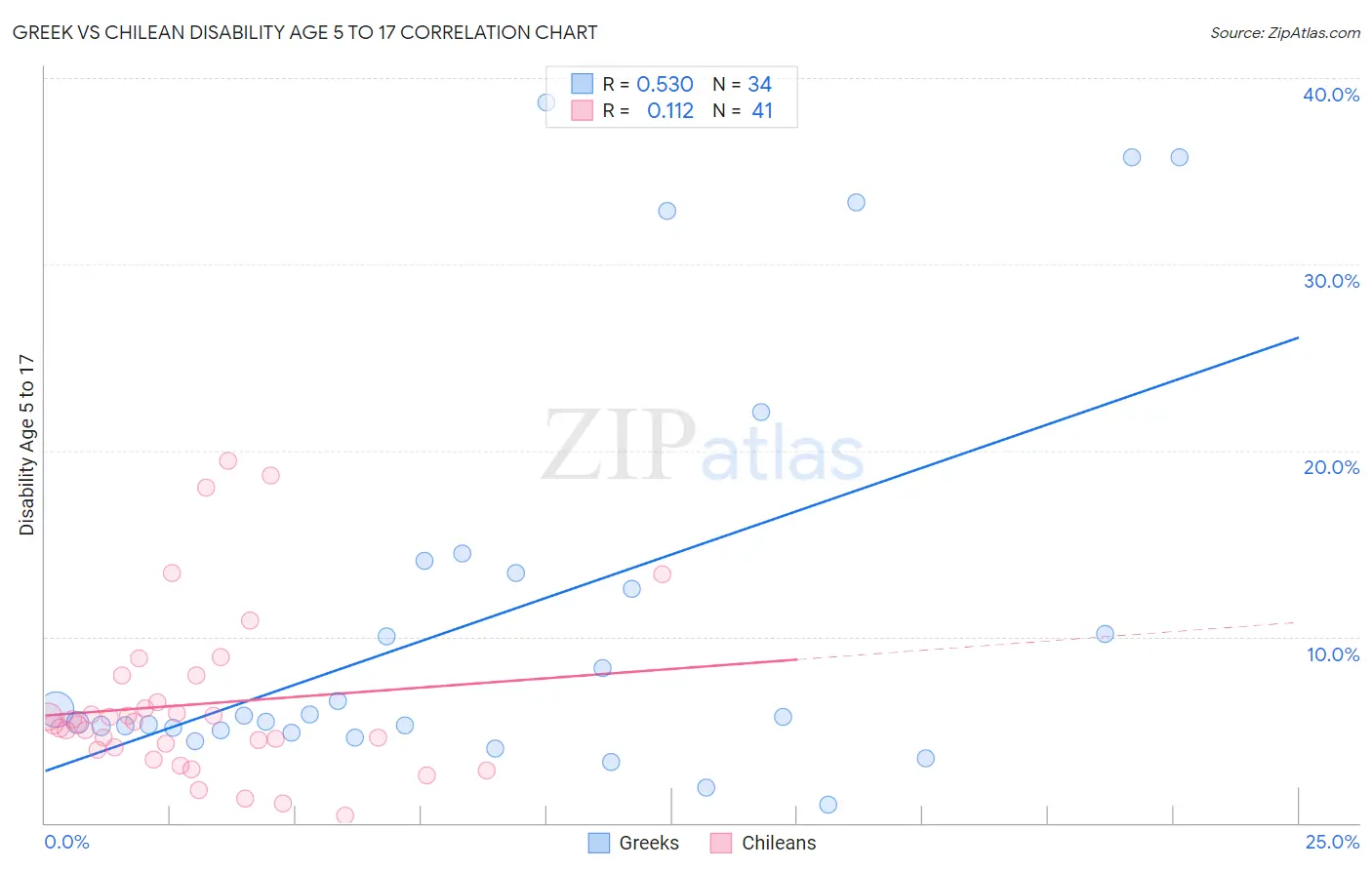 Greek vs Chilean Disability Age 5 to 17