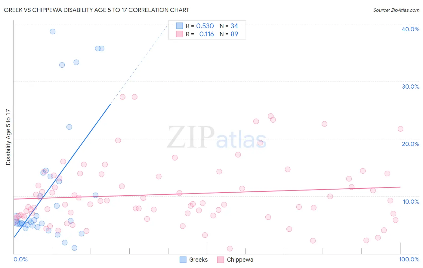 Greek vs Chippewa Disability Age 5 to 17