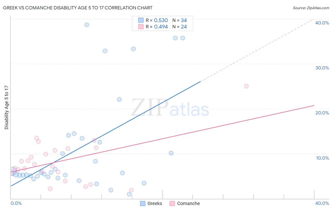 Greek vs Comanche Disability Age 5 to 17