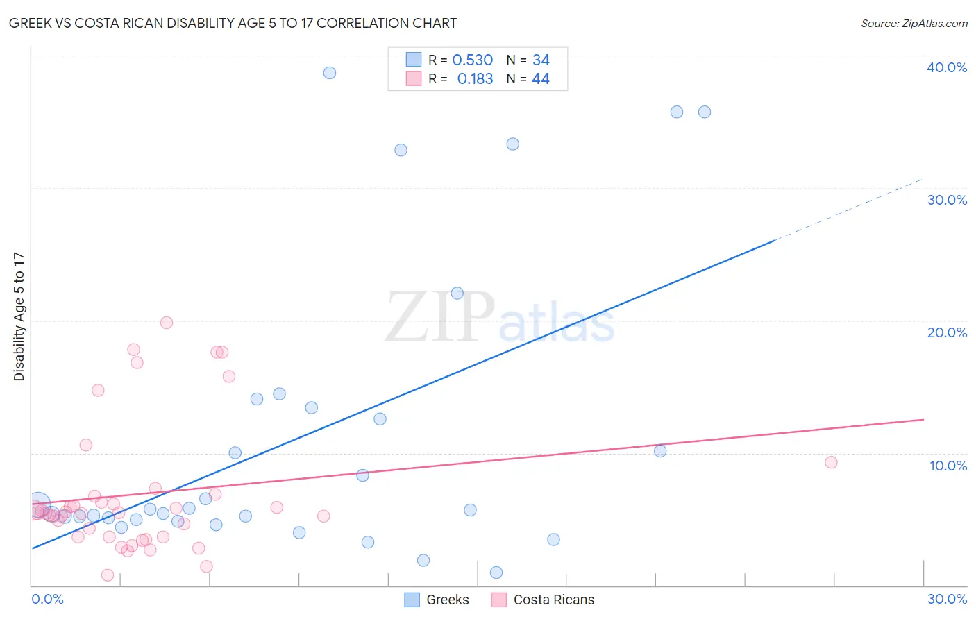 Greek vs Costa Rican Disability Age 5 to 17