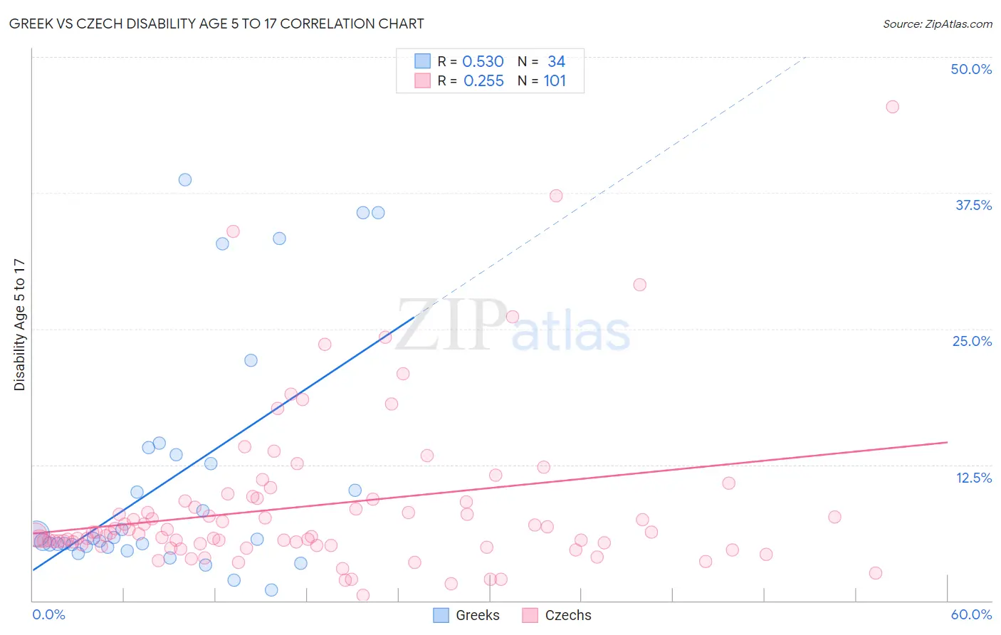 Greek vs Czech Disability Age 5 to 17