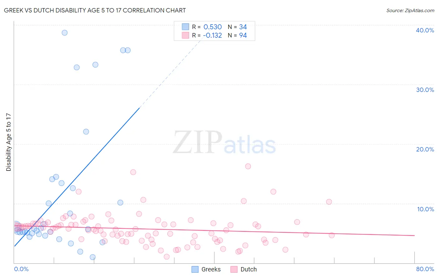 Greek vs Dutch Disability Age 5 to 17