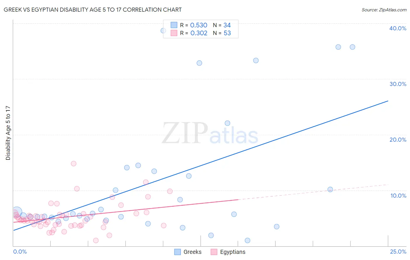 Greek vs Egyptian Disability Age 5 to 17