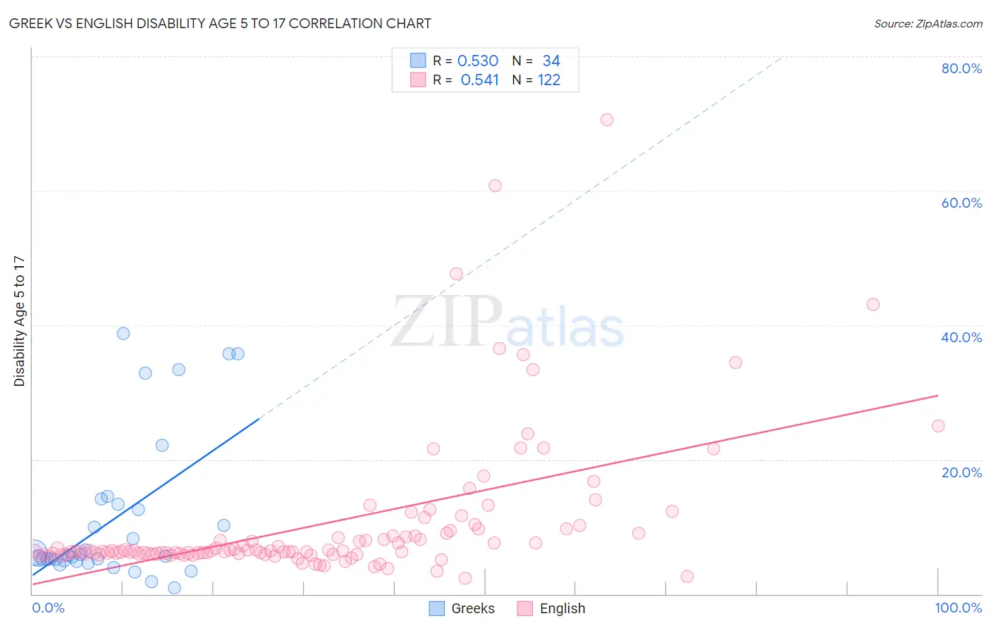 Greek vs English Disability Age 5 to 17