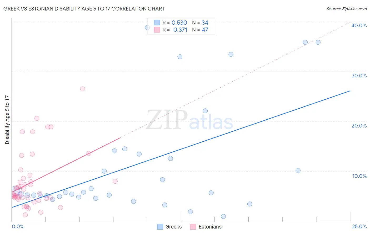 Greek vs Estonian Disability Age 5 to 17