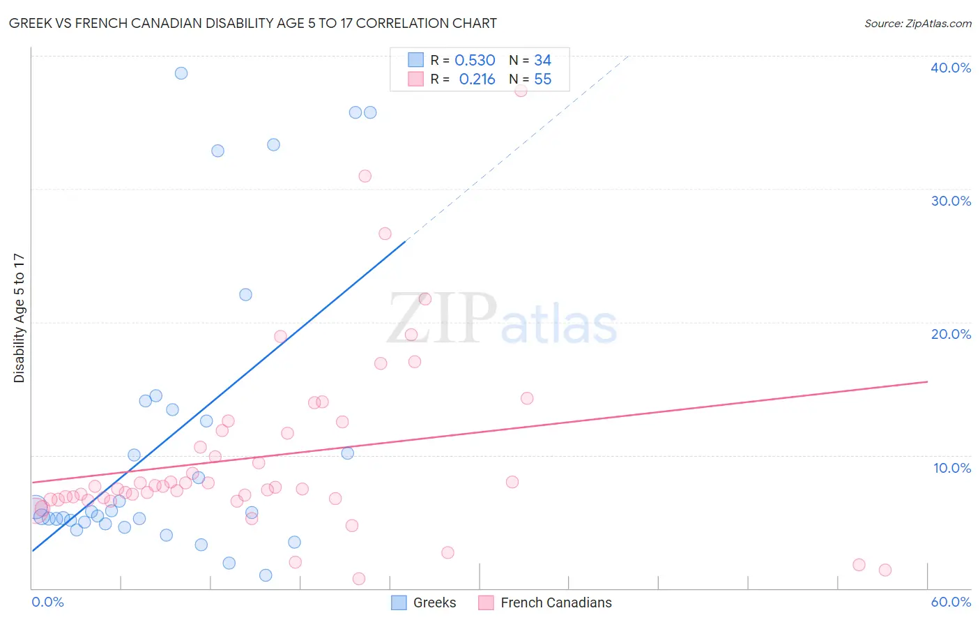 Greek vs French Canadian Disability Age 5 to 17