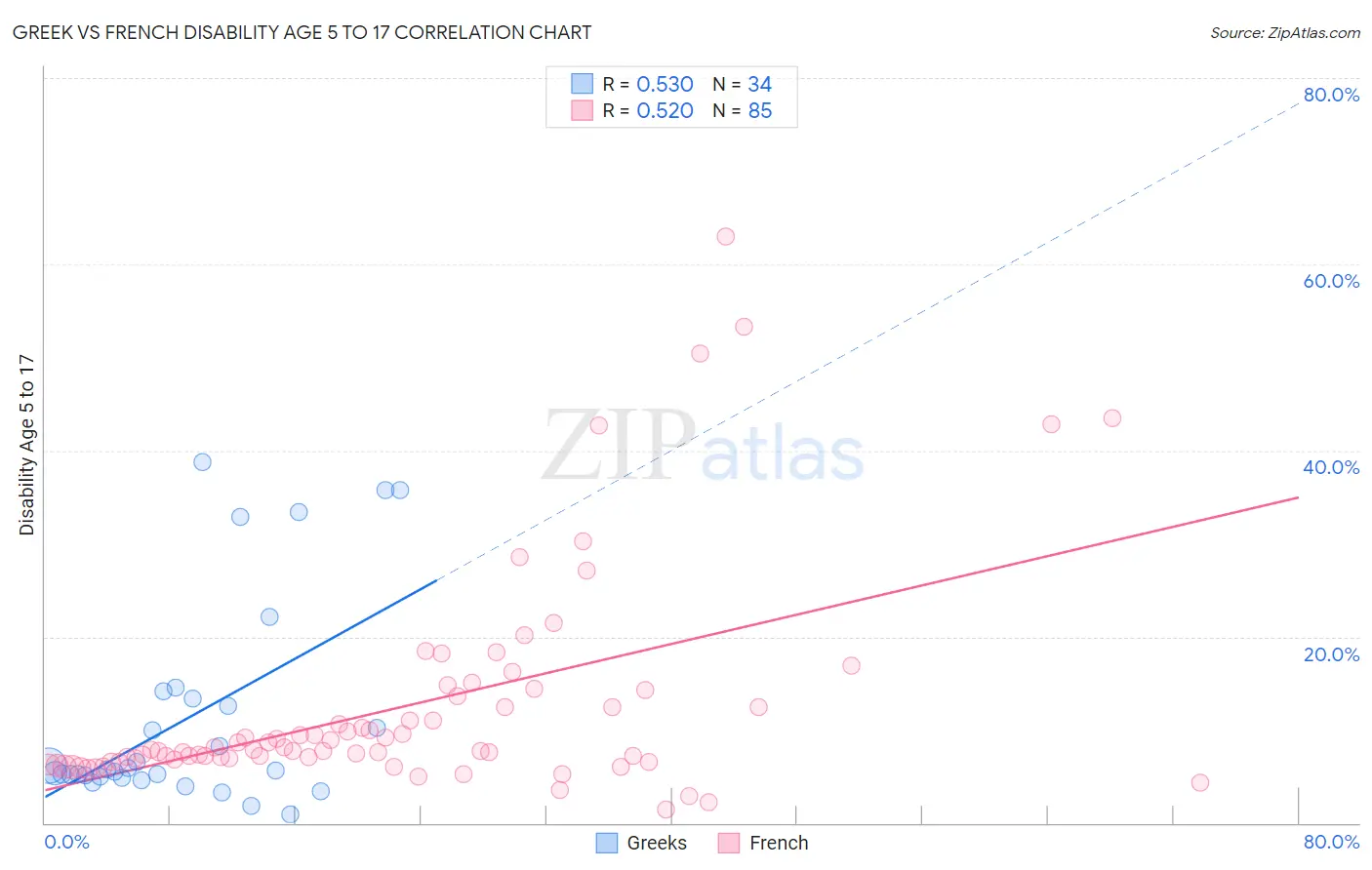 Greek vs French Disability Age 5 to 17