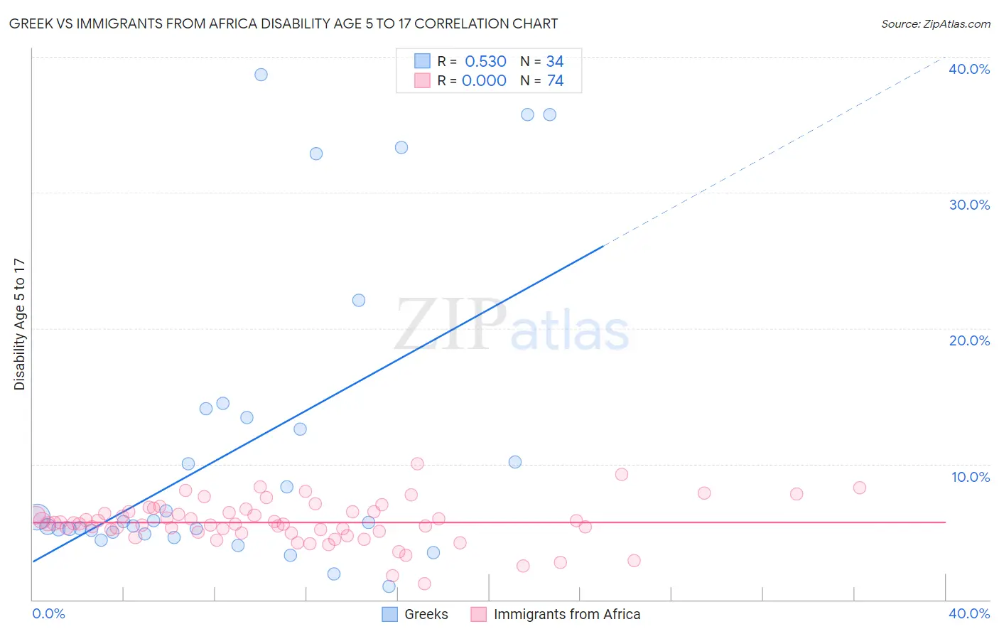 Greek vs Immigrants from Africa Disability Age 5 to 17