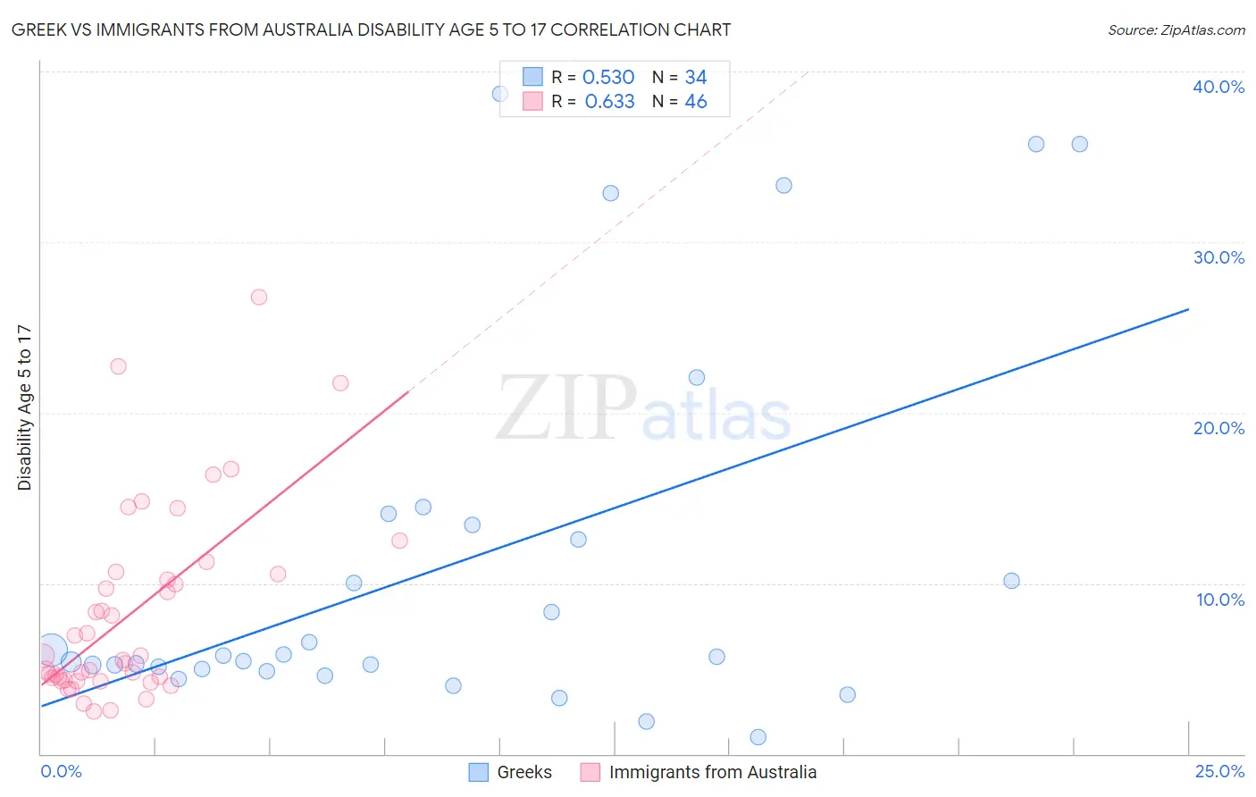 Greek vs Immigrants from Australia Disability Age 5 to 17