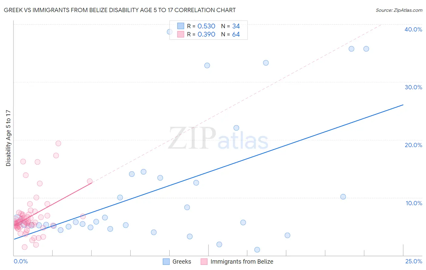 Greek vs Immigrants from Belize Disability Age 5 to 17