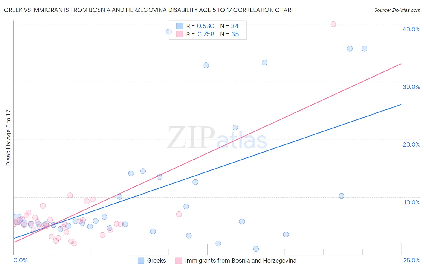 Greek vs Immigrants from Bosnia and Herzegovina Disability Age 5 to 17