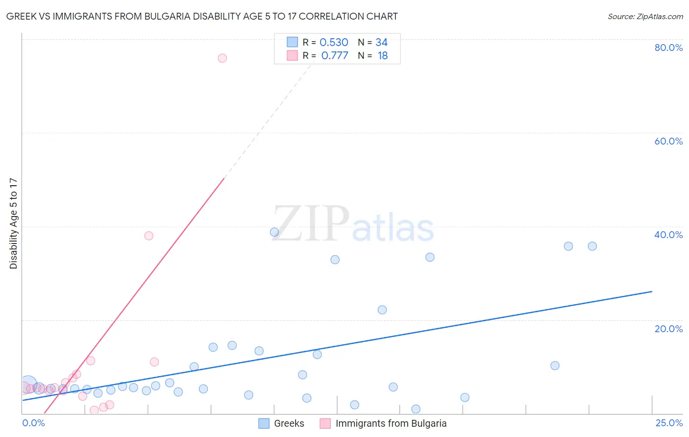 Greek vs Immigrants from Bulgaria Disability Age 5 to 17