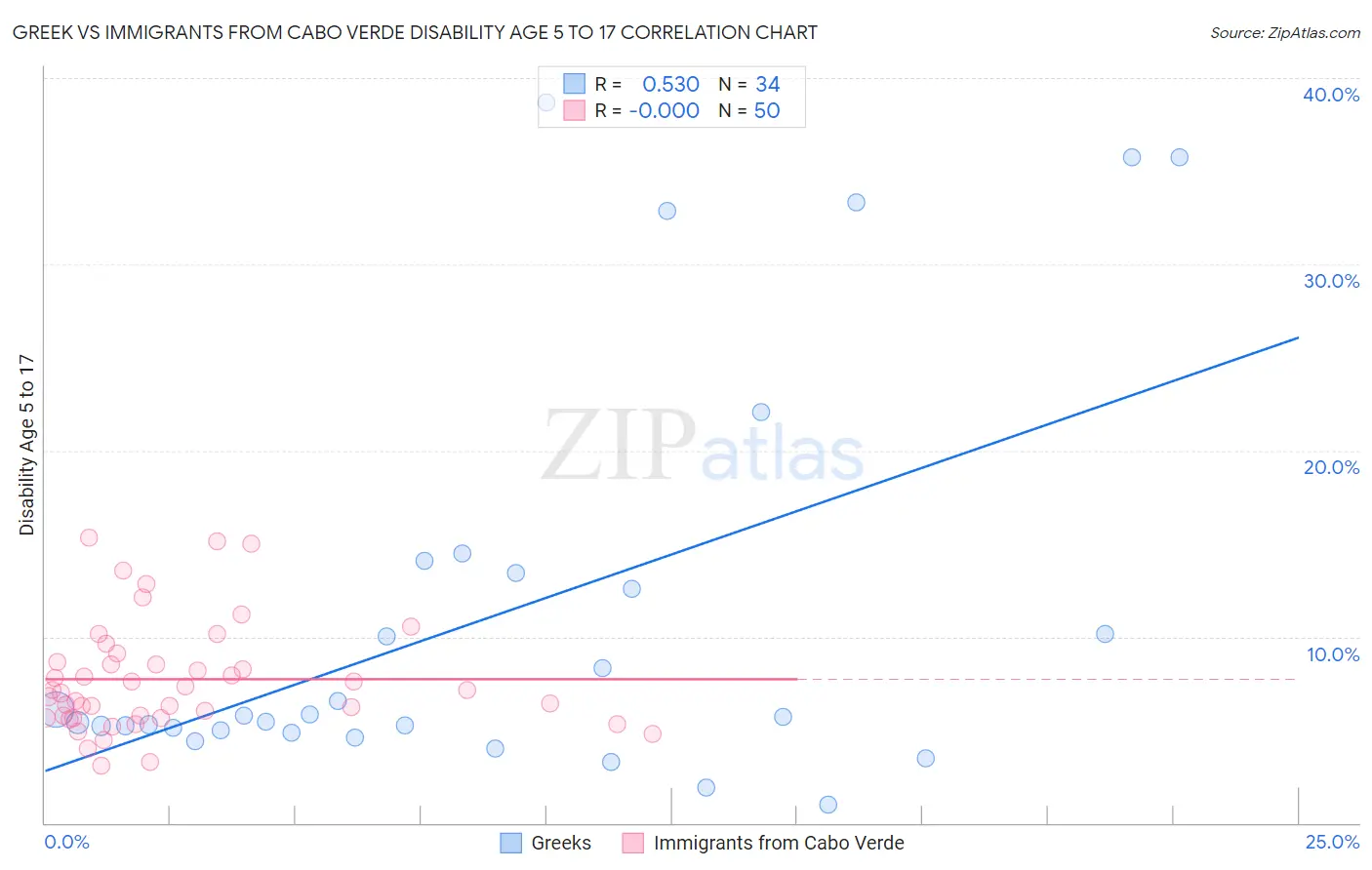 Greek vs Immigrants from Cabo Verde Disability Age 5 to 17