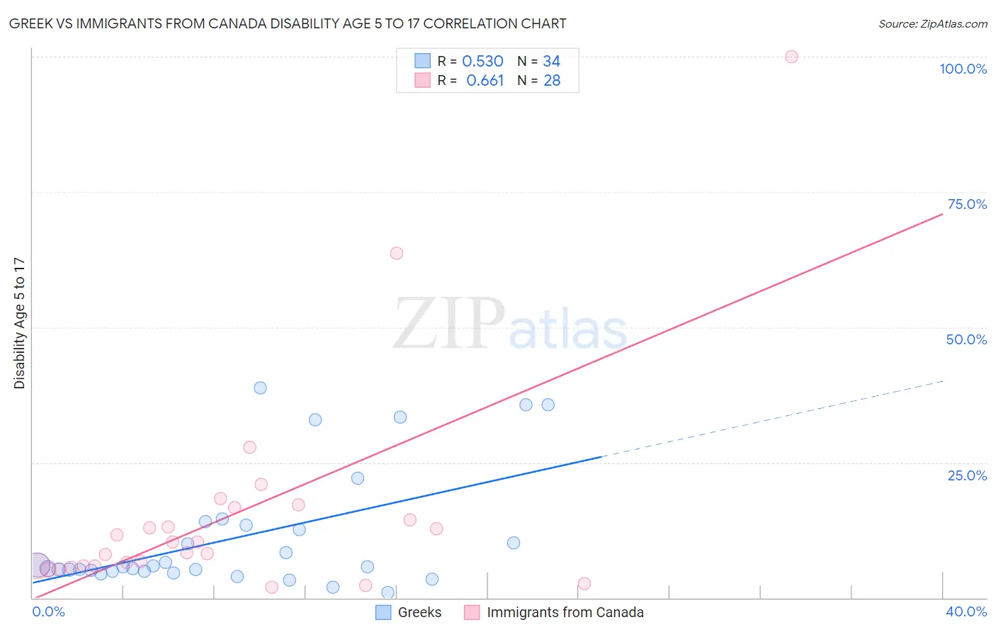 Greek vs Immigrants from Canada Disability Age 5 to 17