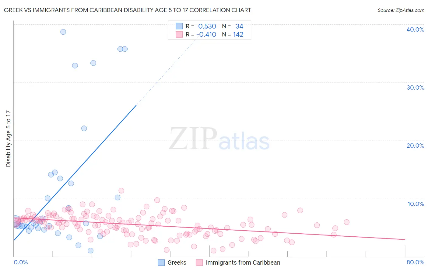 Greek vs Immigrants from Caribbean Disability Age 5 to 17