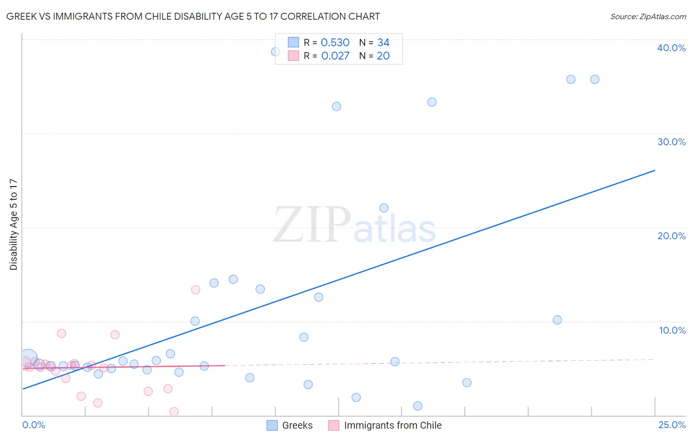 Greek vs Immigrants from Chile Disability Age 5 to 17