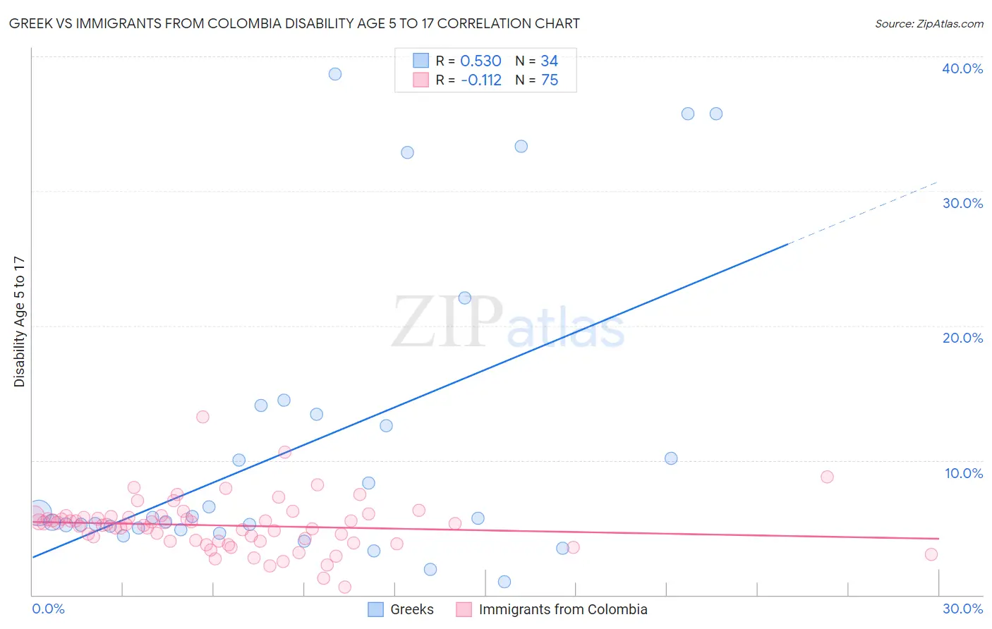 Greek vs Immigrants from Colombia Disability Age 5 to 17