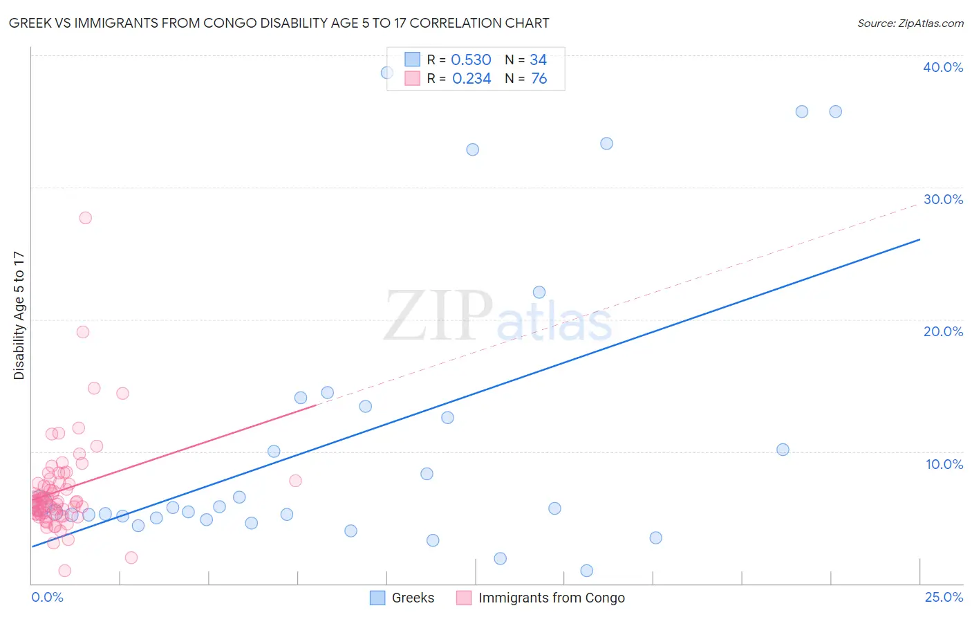 Greek vs Immigrants from Congo Disability Age 5 to 17