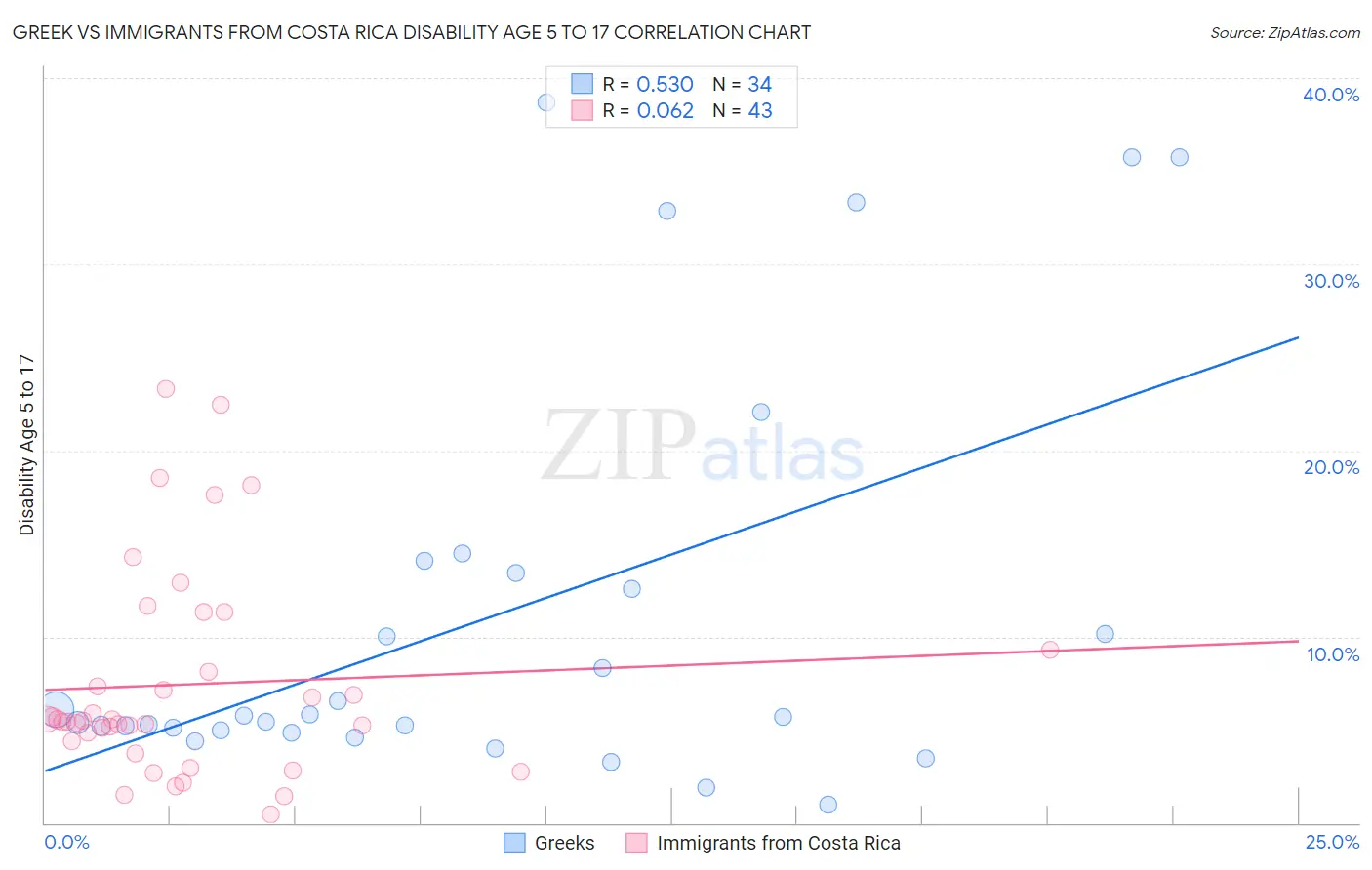 Greek vs Immigrants from Costa Rica Disability Age 5 to 17