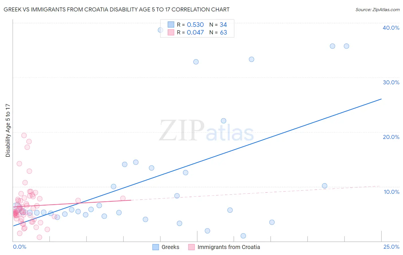 Greek vs Immigrants from Croatia Disability Age 5 to 17