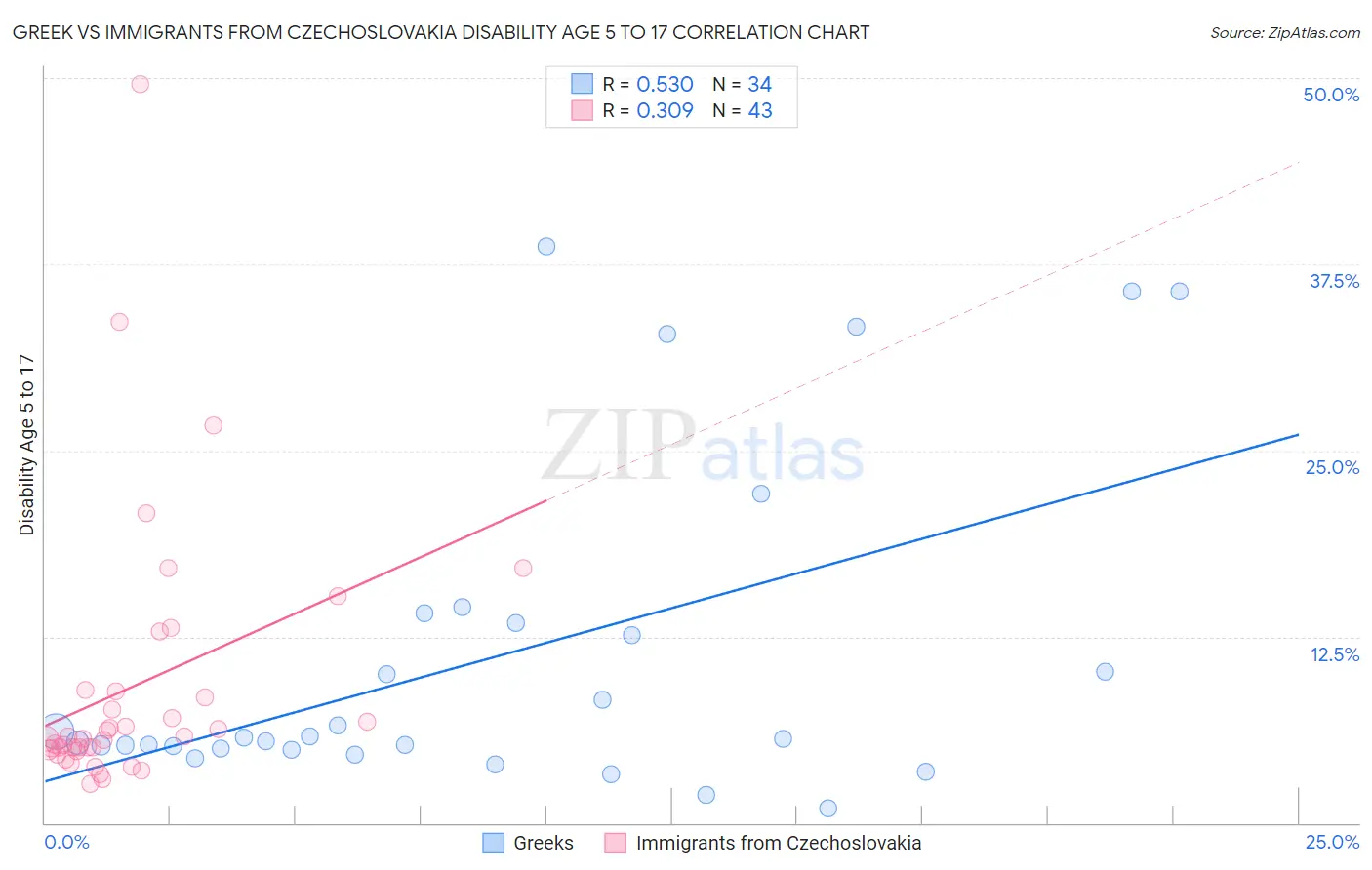 Greek vs Immigrants from Czechoslovakia Disability Age 5 to 17