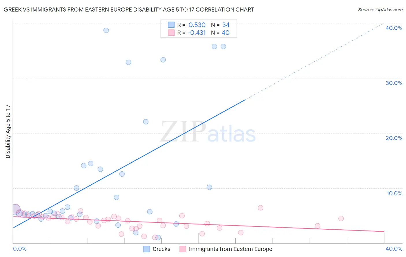 Greek vs Immigrants from Eastern Europe Disability Age 5 to 17