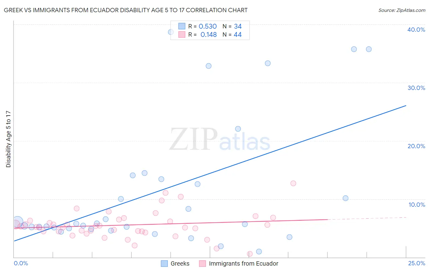 Greek vs Immigrants from Ecuador Disability Age 5 to 17