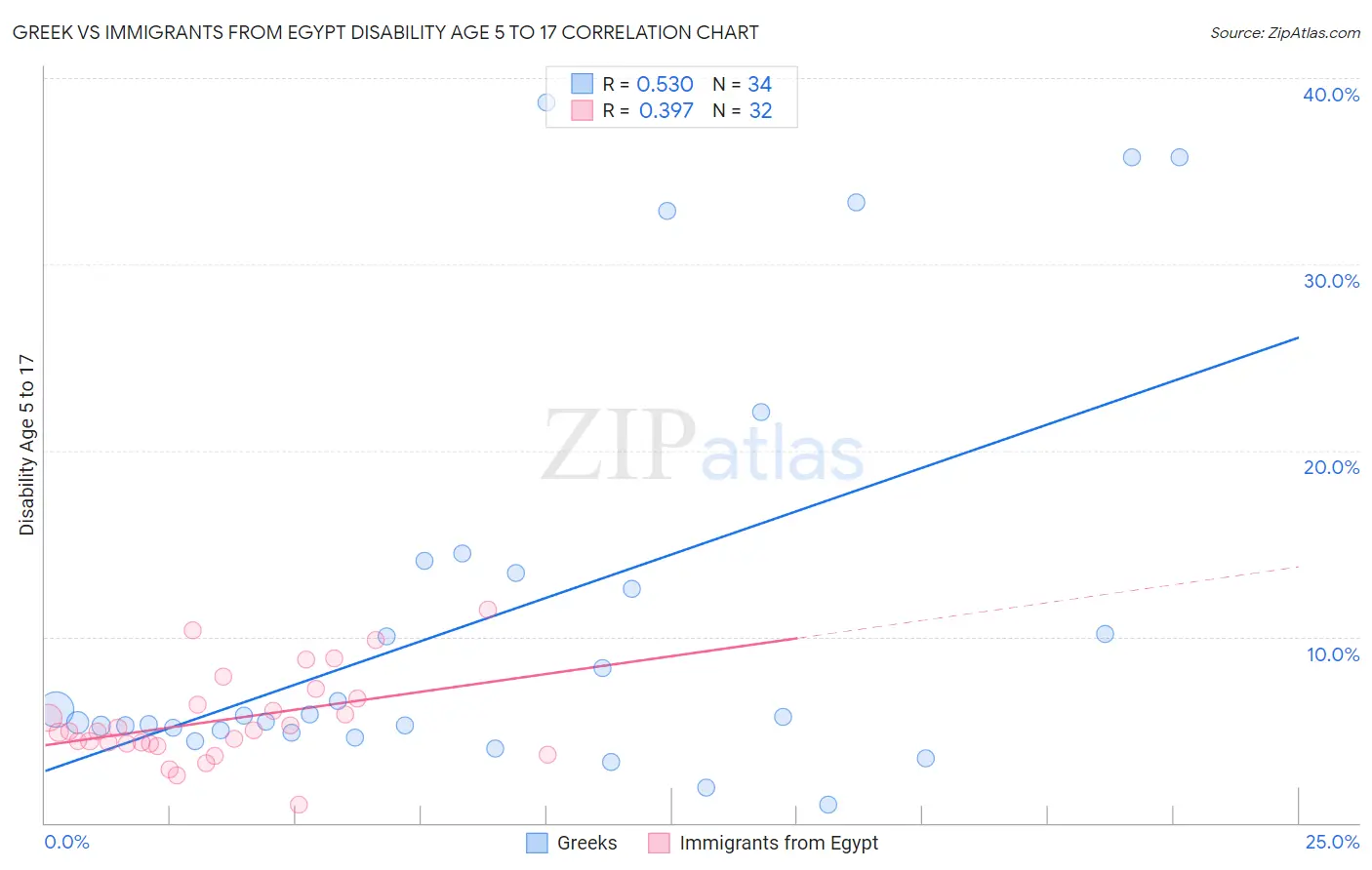 Greek vs Immigrants from Egypt Disability Age 5 to 17