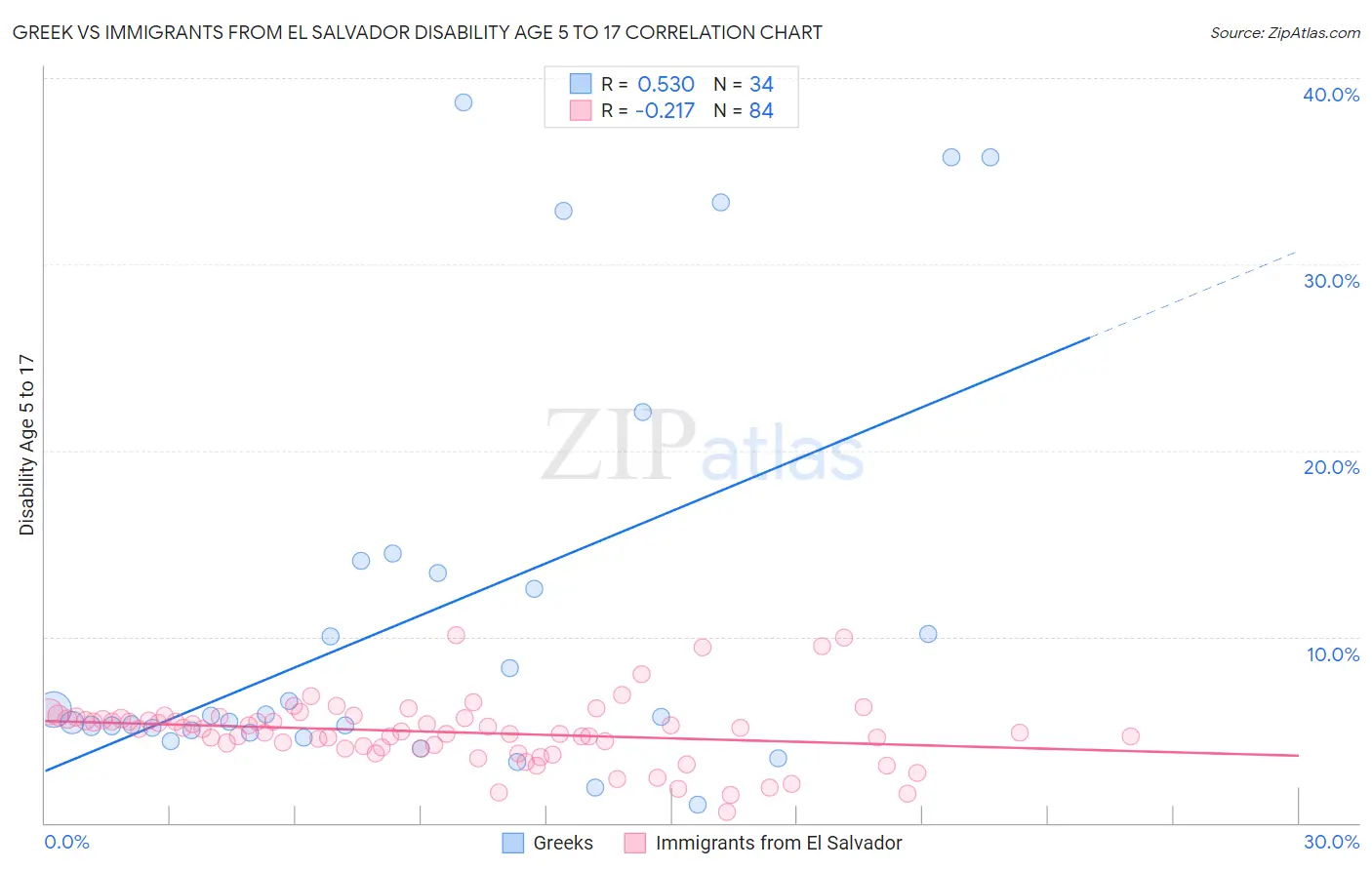 Greek vs Immigrants from El Salvador Disability Age 5 to 17