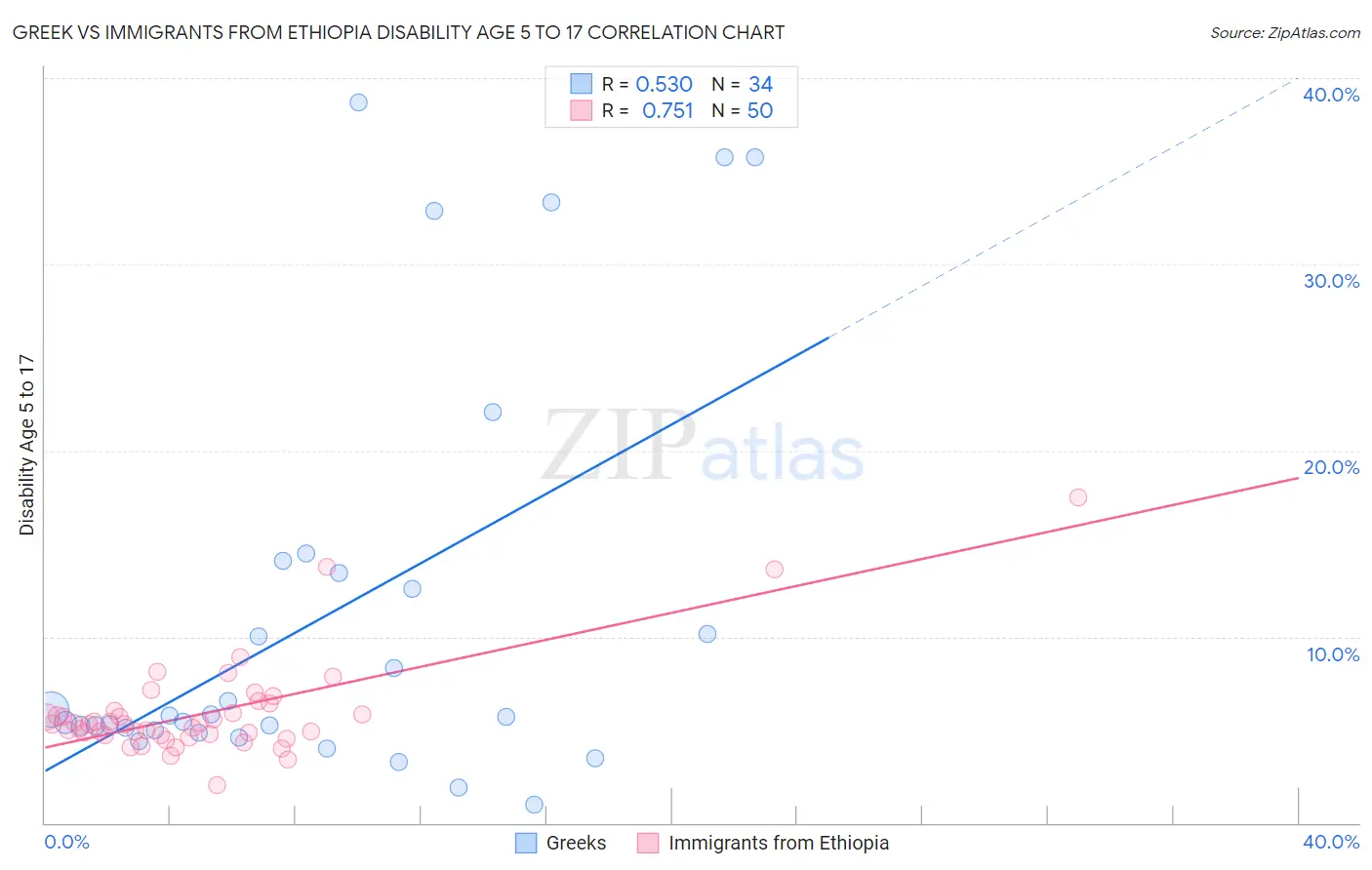 Greek vs Immigrants from Ethiopia Disability Age 5 to 17