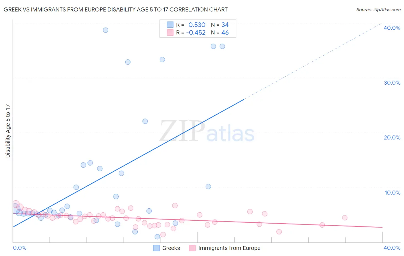 Greek vs Immigrants from Europe Disability Age 5 to 17