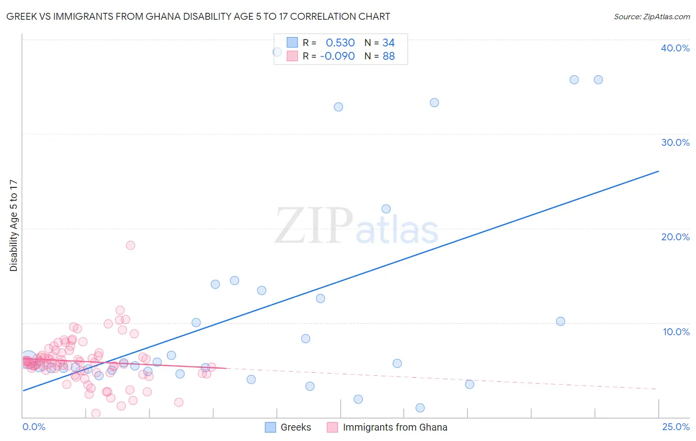 Greek vs Immigrants from Ghana Disability Age 5 to 17