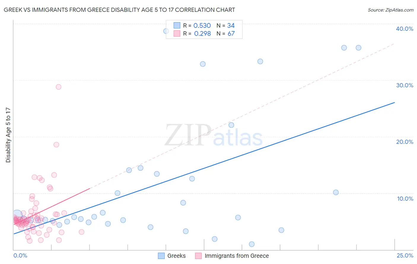 Greek vs Immigrants from Greece Disability Age 5 to 17