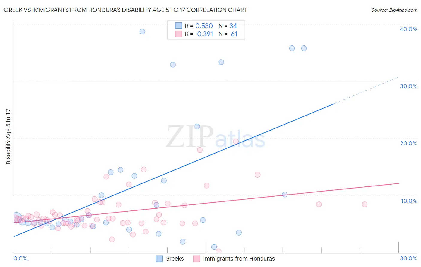 Greek vs Immigrants from Honduras Disability Age 5 to 17