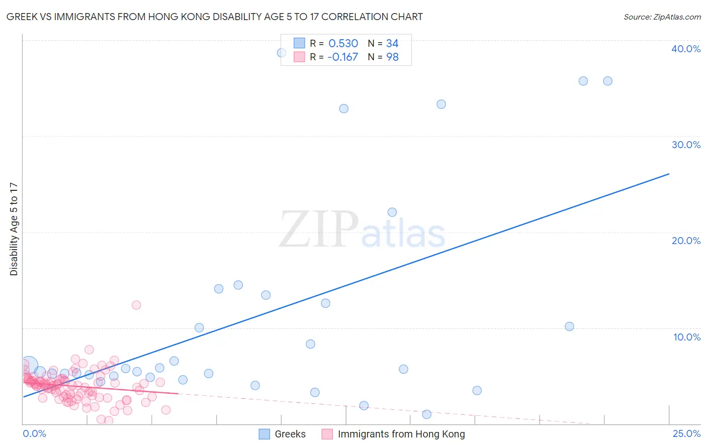 Greek vs Immigrants from Hong Kong Disability Age 5 to 17