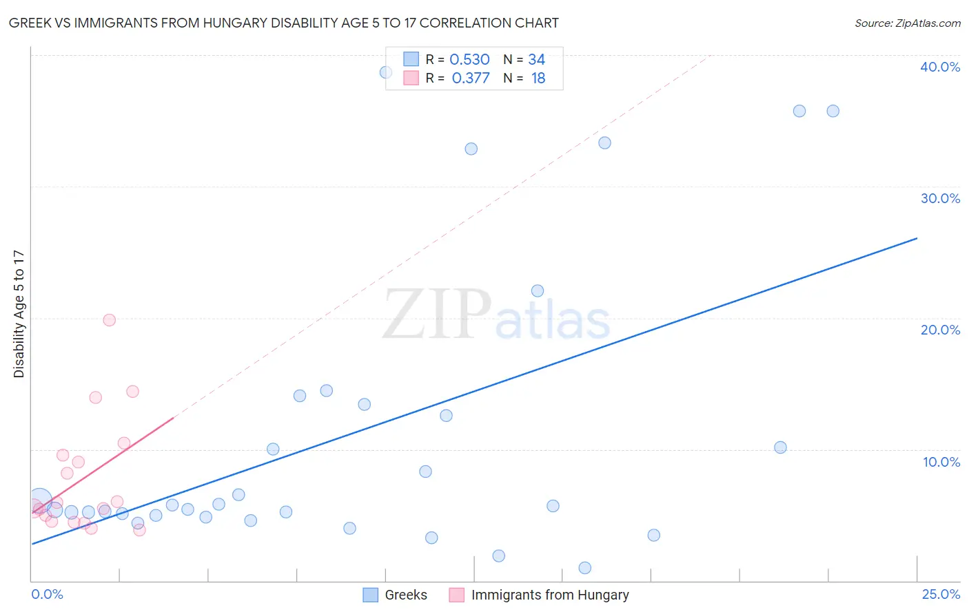 Greek vs Immigrants from Hungary Disability Age 5 to 17